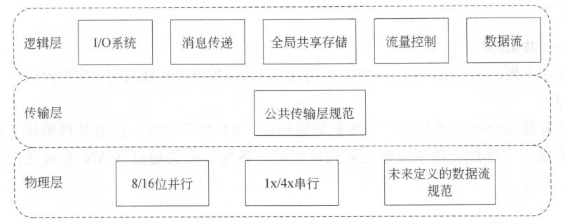 软考 嵌入式系统设计师 问题详情      串行rapidio协议即srio通信