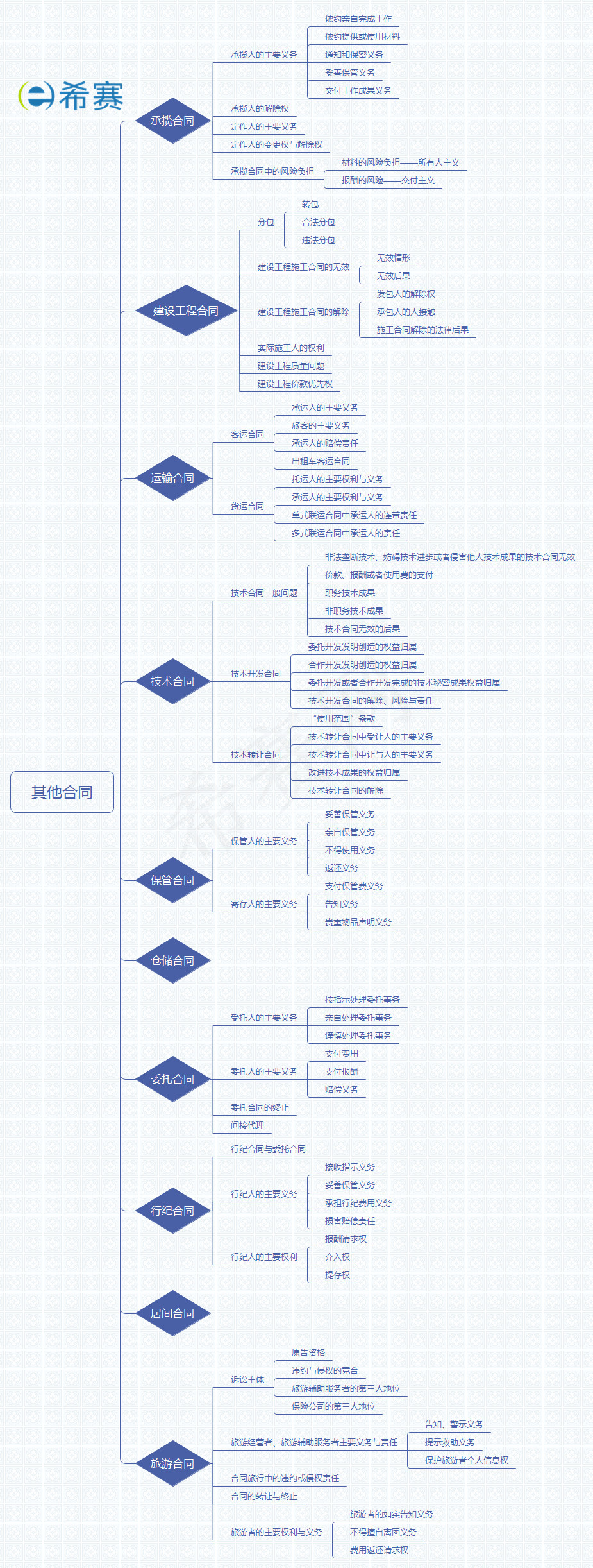 2019法考民法思维导图之第九章其他合同