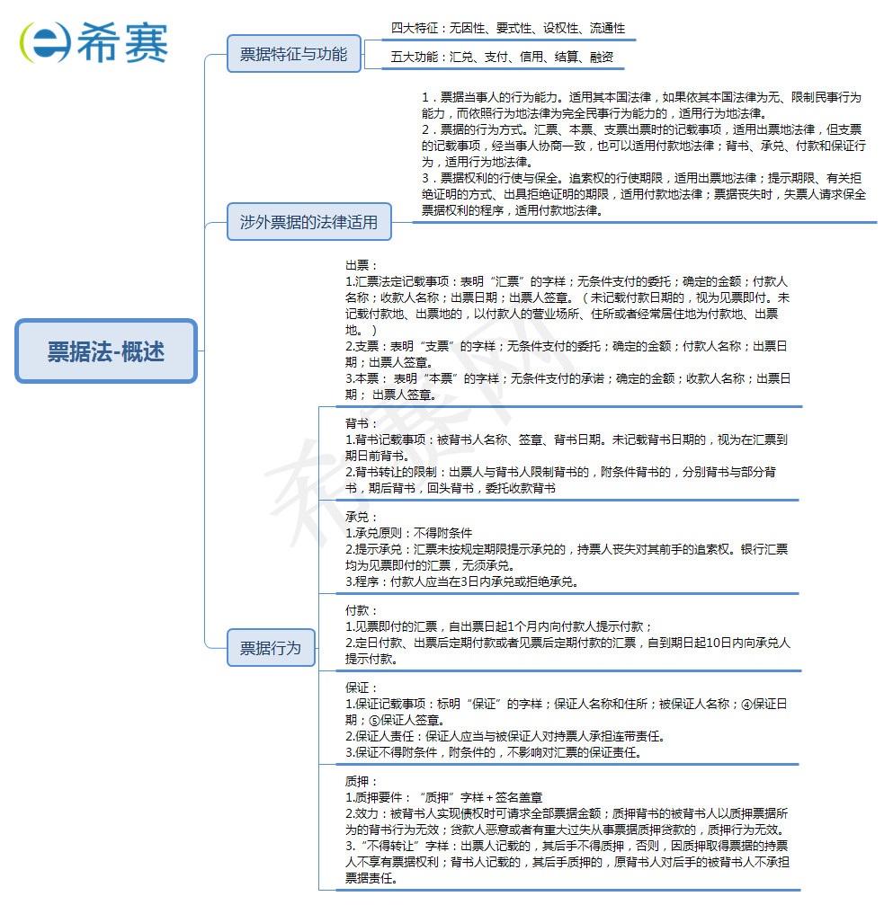 2019法考商经思维导图之第一节票据法概述